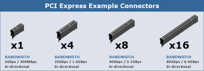 PCI Express Connectors